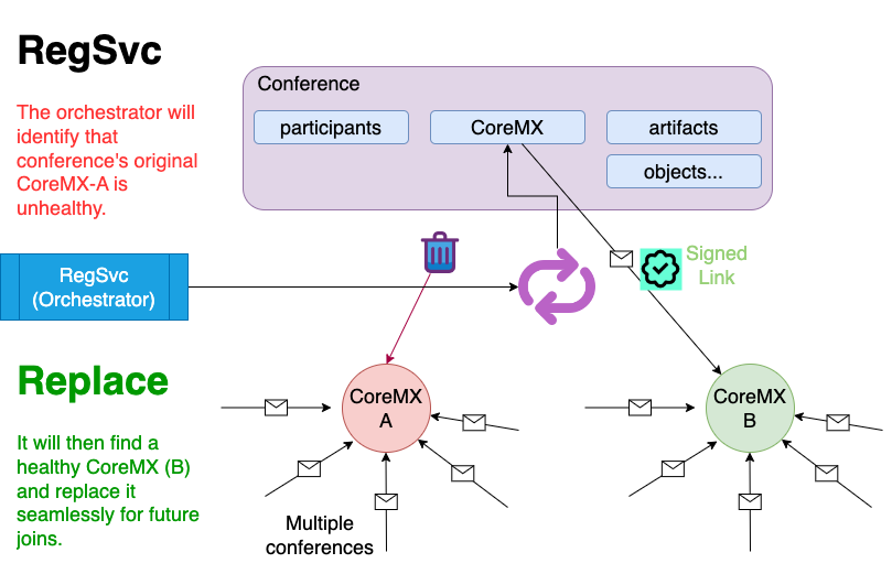 Fault Tolerance